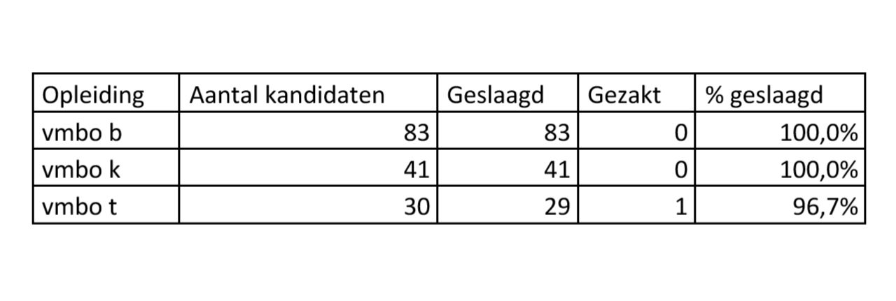 Slagingspercentage 99,4% – Broeckland College